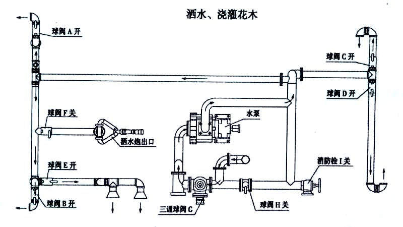 東風(fēng)D1L新款 11方灑水車噴灑、澆灌操作示意圖
